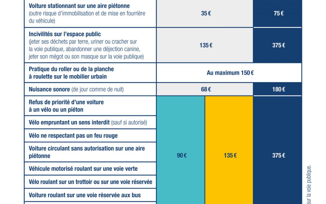Contraventions – Amendes