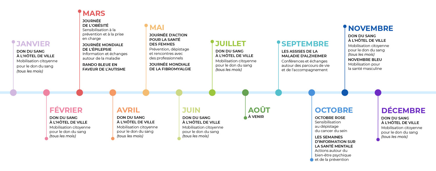 Frise_evenements_annuels_sante Frise des évènements sur le thème de la santé